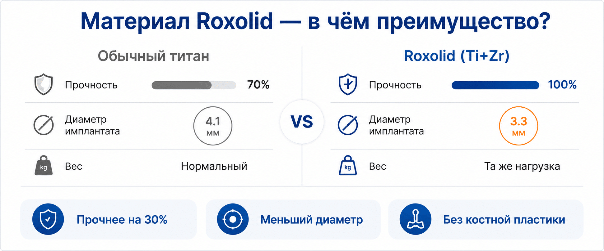 Материал Roxolid — сравнение с обычным титаном