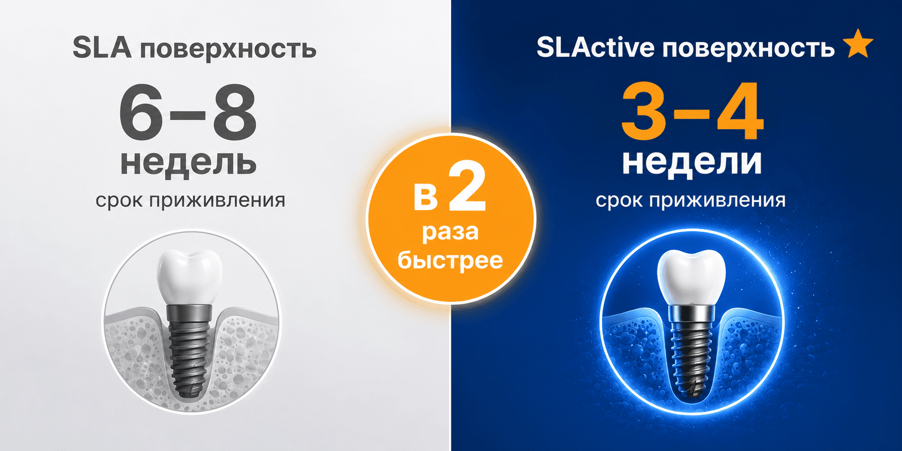 SLA vs SLActive — приживление в 2 раза быстрее